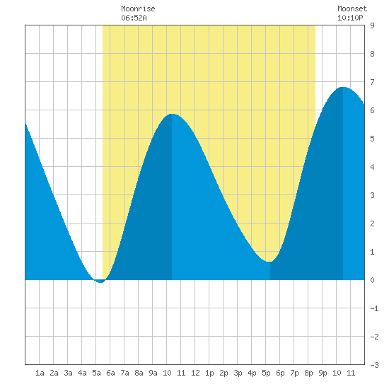 East Rutherford tide chart for Sunday, July 7, 2024