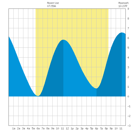 East Rutherford tide chart for Monday, July 8, 2024