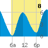 East Rutherford tide chart for Monday, July 8, 2024