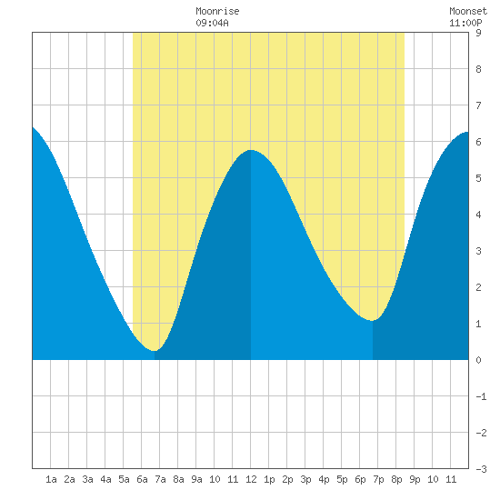East Rutherford tide chart for Tuesday, July 9, 2024