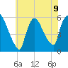 East Rutherford tide chart for Tuesday, July 9, 2024