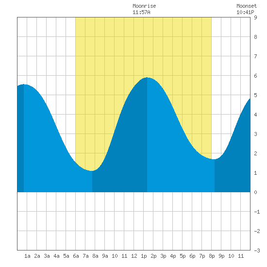East Rutherford tide chart for Saturday, August 10, 2024
