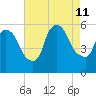 East Rutherford tide chart for Sunday, August 11, 2024