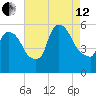 East Rutherford tide chart for Monday, August 12, 2024