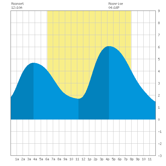 East Rutherford tide chart for Wednesday, August 14, 2024