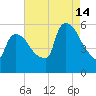 East Rutherford tide chart for Wednesday, August 14, 2024