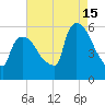 East Rutherford tide chart for Thursday, August 15, 2024