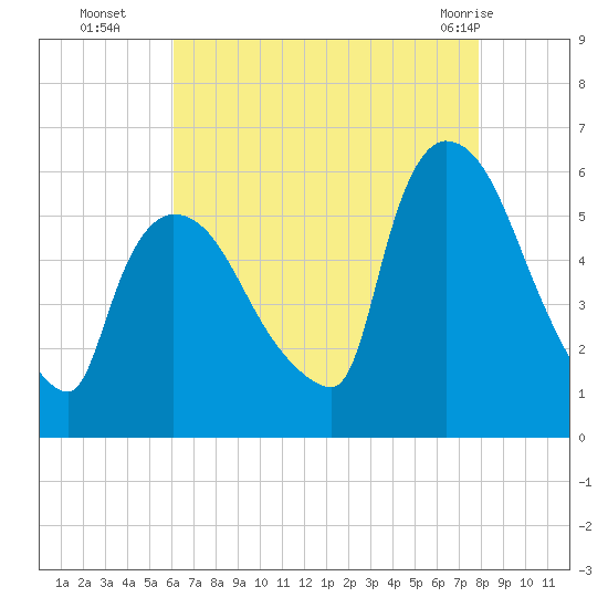 East Rutherford tide chart for Friday, August 16, 2024