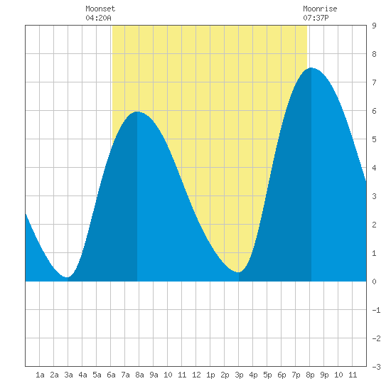 East Rutherford tide chart for Sunday, August 18, 2024