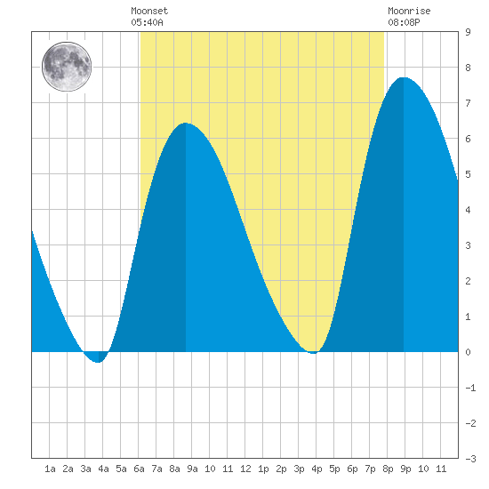 East Rutherford tide chart for Monday, August 19, 2024