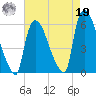 East Rutherford tide chart for Monday, August 19, 2024
