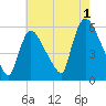East Rutherford tide chart for Thursday, August 1, 2024