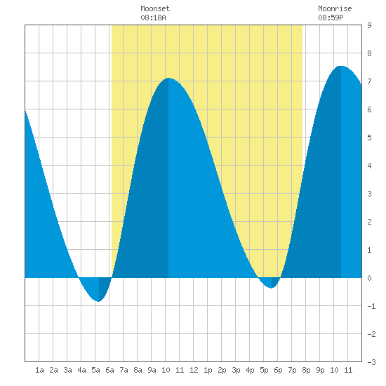 East Rutherford tide chart for Wednesday, August 21, 2024