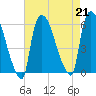 East Rutherford tide chart for Wednesday, August 21, 2024