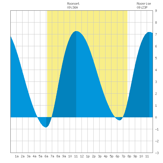 East Rutherford tide chart for Thursday, August 22, 2024