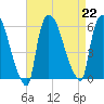 East Rutherford tide chart for Thursday, August 22, 2024