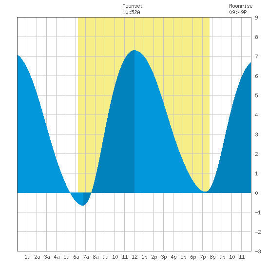 East Rutherford tide chart for Friday, August 23, 2024
