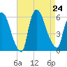 East Rutherford tide chart for Saturday, August 24, 2024