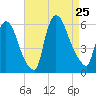 East Rutherford tide chart for Sunday, August 25, 2024