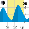 East Rutherford tide chart for Monday, August 26, 2024