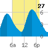 East Rutherford tide chart for Tuesday, August 27, 2024