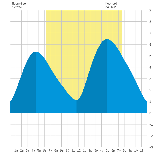 East Rutherford tide chart for Wednesday, August 28, 2024