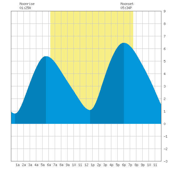 East Rutherford tide chart for Thursday, August 29, 2024
