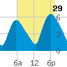 East Rutherford tide chart for Thursday, August 29, 2024