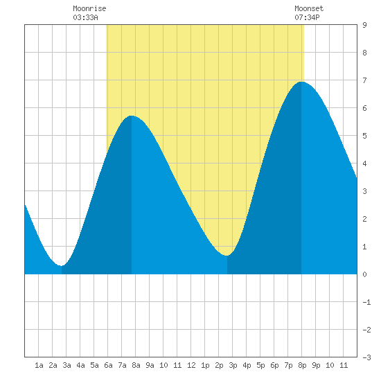 East Rutherford tide chart for Friday, August 2, 2024
