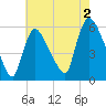 East Rutherford tide chart for Friday, August 2, 2024