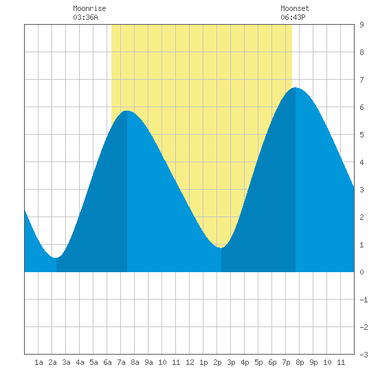 East Rutherford tide chart for Saturday, August 31, 2024