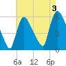 East Rutherford tide chart for Saturday, August 3, 2024