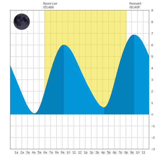 East Rutherford tide chart for Sunday, August 4, 2024