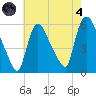 East Rutherford tide chart for Sunday, August 4, 2024