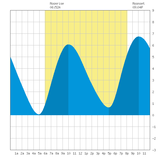 East Rutherford tide chart for Monday, August 5, 2024