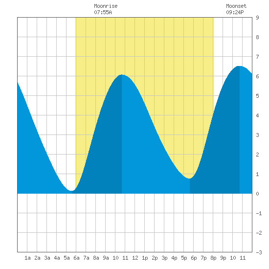 East Rutherford tide chart for Tuesday, August 6, 2024