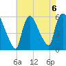 East Rutherford tide chart for Tuesday, August 6, 2024