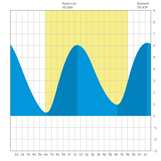 East Rutherford tide chart for Wednesday, August 7, 2024