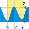 East Rutherford tide chart for Wednesday, August 7, 2024