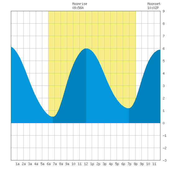 East Rutherford tide chart for Thursday, August 8, 2024