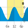 East Rutherford tide chart for Thursday, August 8, 2024