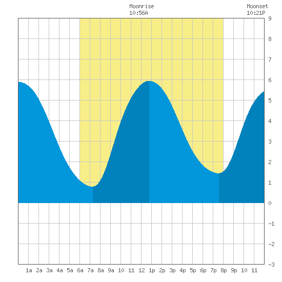 East Rutherford tide chart for Friday, August 9, 2024