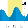 East Rutherford tide chart for Tuesday, September 10, 2024