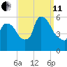 East Rutherford tide chart for Wednesday, September 11, 2024