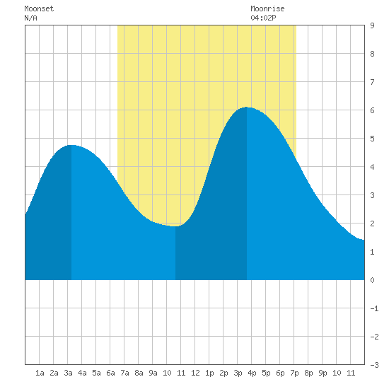 East Rutherford tide chart for Thursday, September 12, 2024