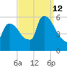 East Rutherford tide chart for Thursday, September 12, 2024