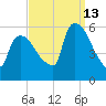 East Rutherford tide chart for Friday, September 13, 2024