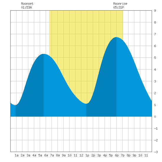 East Rutherford tide chart for Saturday, September 14, 2024