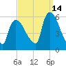 East Rutherford tide chart for Saturday, September 14, 2024