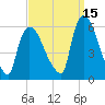 East Rutherford tide chart for Sunday, September 15, 2024
